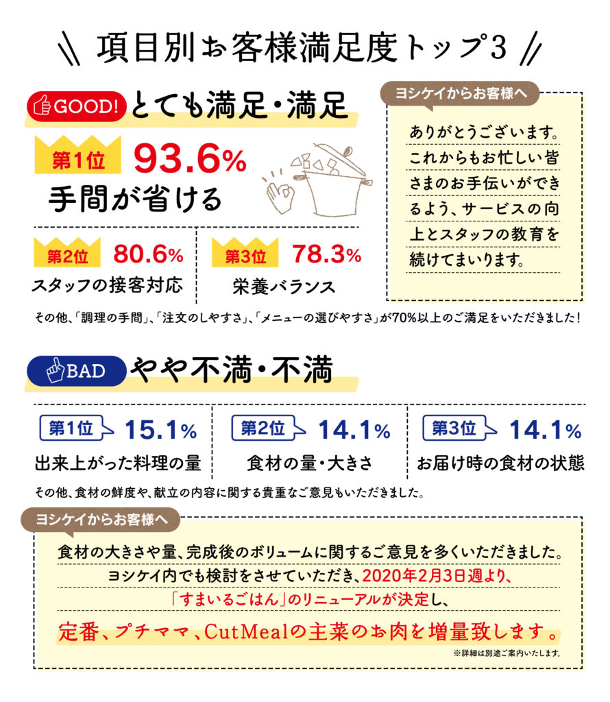 お客様満足度調査結果のご報告 公式 ヨシケイ清水 I 便利なミールキット宅配サービス